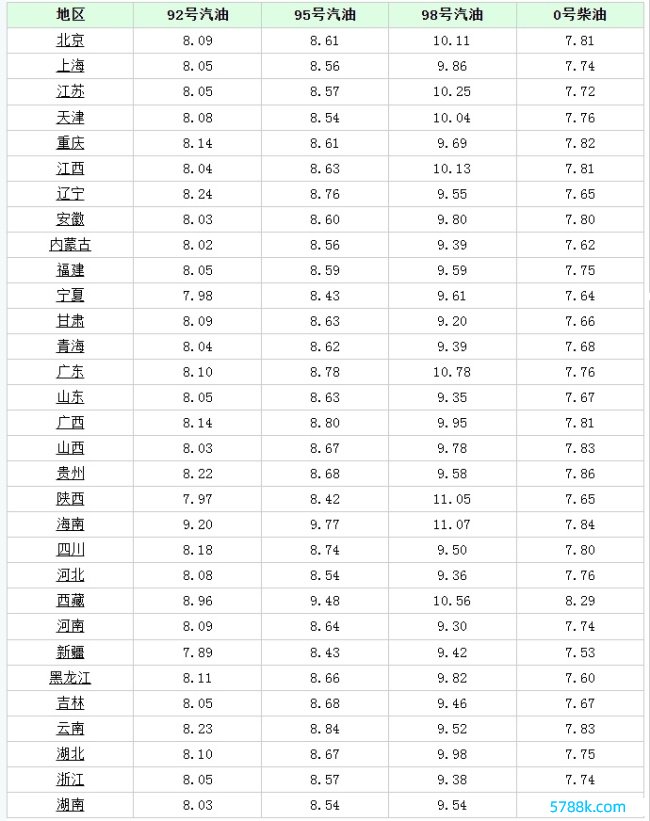 汽油“大加价”！4月13日调价后92号汽油价钱，生猪、鸡蛋何如：市集现逆转征兆