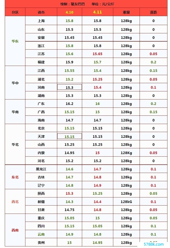 汽油“大加价”！4月13日调价后92号汽油价钱，生猪、鸡蛋何如：市集现逆转征兆