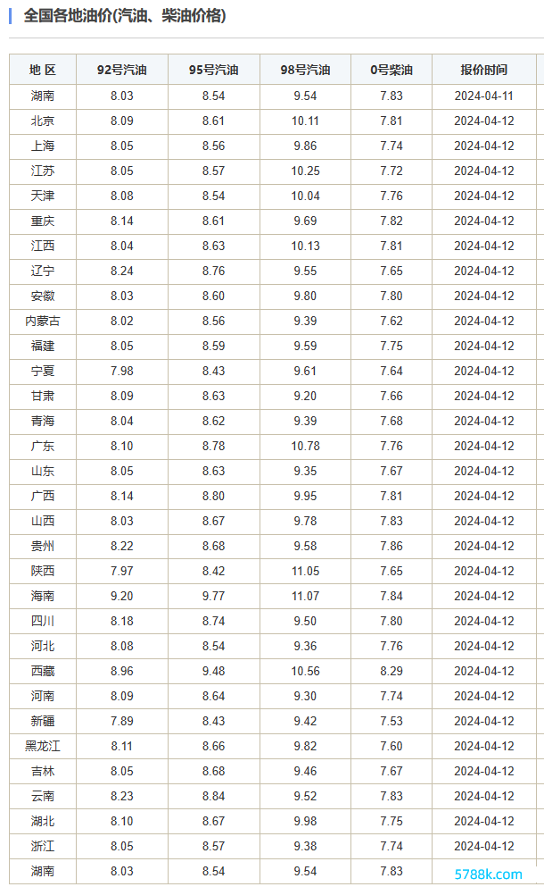 国内油价迎来调治，车主加满一箱油将多花7-8元 重回8元时期